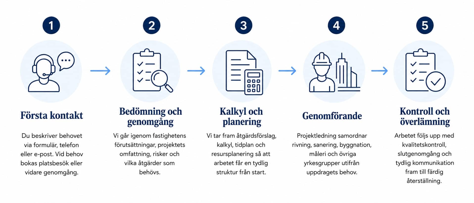 Infografik över Saneco Byggs arbetsprocess i fem steg